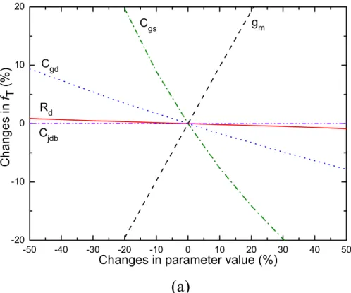Fig. 2.8 Effects of small-signal model parameters on (a) f T  and (b) f max . 