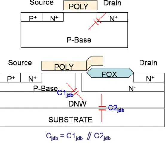Fig. 2.9 The drain to body junction capacitance 