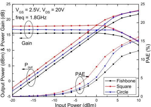 Fig. 2.10 Output power, power gain and PAE versus input power with different layout  designs