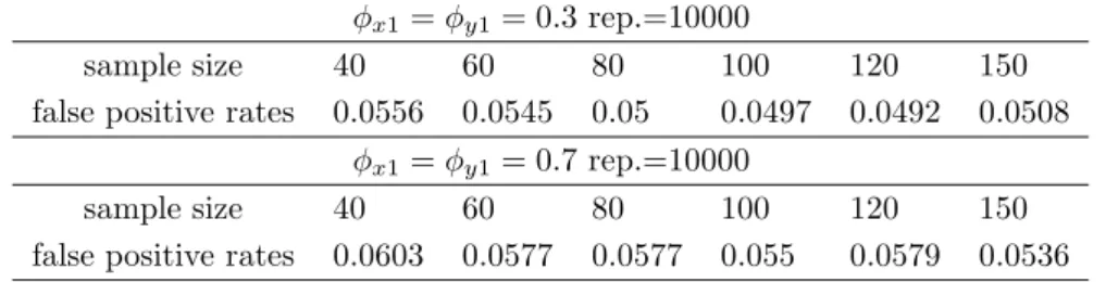 Table 2.1: Testing the equality of two AR(1) models at level 0.05 (difference sample size setting) φ x1 = φ y1 = 0.3 rep.=10000