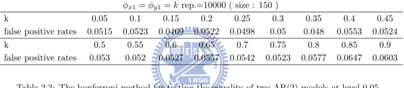 Table 2.2: Testing the equality of two AR(1) models at level 0.05 (difference β setting) φ x1 = φ y1 = k rep.=10000 ( size : 150 )