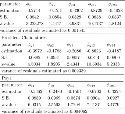 Table 4.5: The estimation of the parimaters of ARM A(3, 0)(2, 0) 12 model FamilyMart