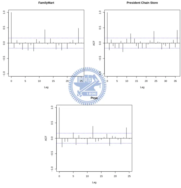 Figure 4.2: the ACF of the first differneces of the natural logarithms.