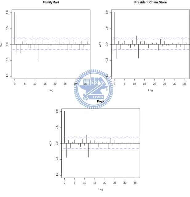 Figure 4.3: the ACF of both series took log and two difference (lag 1 and lag 12)
