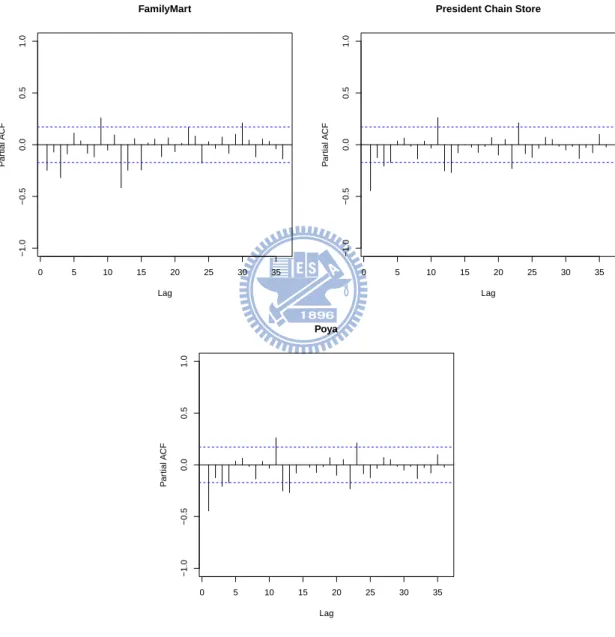 Figure 4.4: the PACF of both series took log and two difference (lag 1 and lag 12)