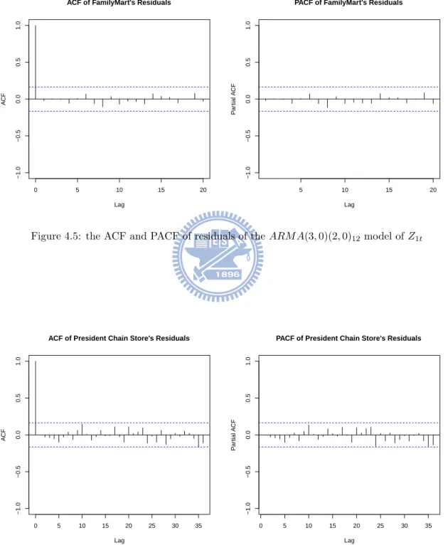 Figure 4.5: the ACF and PACF of residuals of the ARM A(3, 0)(2, 0) 12 model of Z 1 t