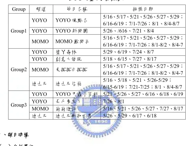 表 表表 表 3-2 兒童節目抽樣結果 兒童節目抽樣結果 兒童節目抽樣結果兒童節目抽樣結果 Group  頻道  節目名稱  抽樣日期  YOYO  YOYO 晚點名  5/16、5/17、5/21、5/26、5/27、5/29； 6/16-6/19；7/1-7/26；8/1、8/4-8/7  YOYO  YOYO 新樂園  5/26、/616、7/21、8/4 Group1  MOMO  MOMO 歡樂谷  5/16、5/17、5/21、5/26、5/27、5/29； 6/16-6/19；7/1-7/26