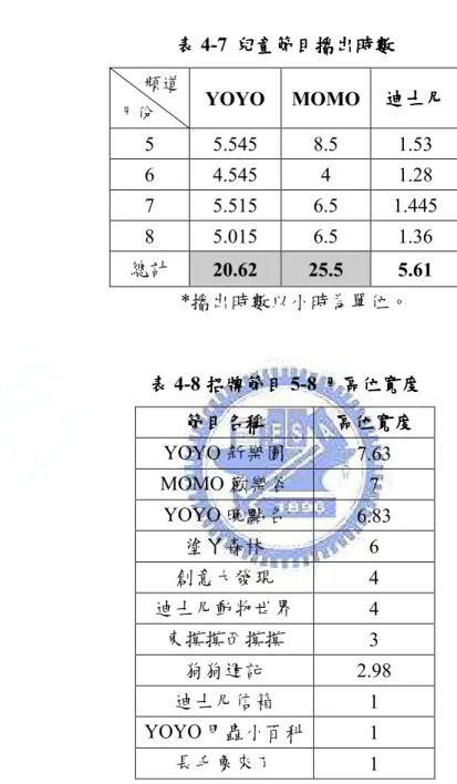 表 表表 表 4-7 兒童節目播出時數 兒童節目播出時數 兒童節目播出時數兒童節目播出時數 頻道  月份  YOYO    MOMO  迪士尼迪士尼迪士尼 迪士尼  5  5.545  8.5  1.53  6  4.545  4  1.28  7  5.515  6.5  1.445  8  5.015  6.5  1.36  總計  20.62  25.5  5.61  *播出時數以小時為單位。  表表表 表 4-8 招牌節目招牌節目招牌節目 招牌節目 5-8 月區位寬度月區位寬度月區位寬度 月區位寬度