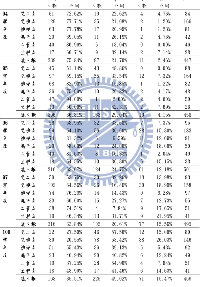 表 3-1、各系歷年在不同入學管道下的人數、比例  考試分發  個人申請  繁星/推薦  總人數  人數  比例  人數  比例  人數  比例  94  學  年  度  電工系  61  72.62%  19  22.62%  4  4.76%  84 電機系 129 77.71% 35 21.08% 2 1.20%  166 機械系 63 77.78% 17 20.99% 1 1.23% 81 應化系 29 69.05% 11 26.19% 2 4.76% 42  工管系  40  86.96%  6