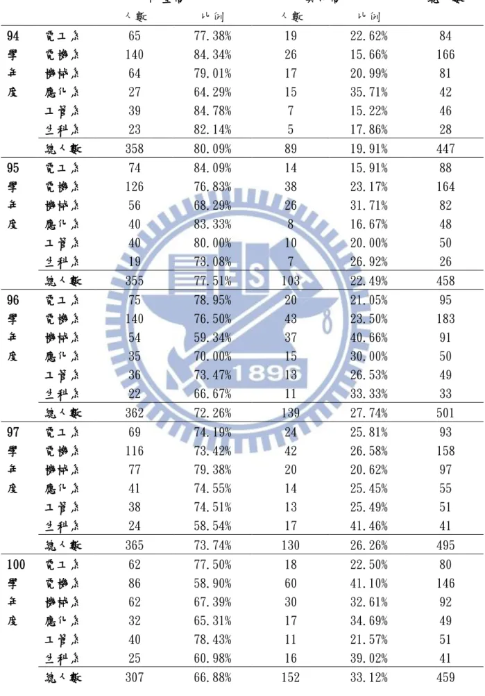 表 3-4、歷年各系在第二類分類下的高中背景人數、比例  明星高中  其他高中  總人數  人數  比例  人數  比例  94 學  年  度  電工系  65  77.38%  19  22.62%  84 電機系 140 84.34% 26 15.66%  166 機械系 64 79.01% 17 20.99% 81 應化系 27 64.29% 15 35.71% 42  工管系  39  84.78%  7  15.22%  46  生科系  23  82.14%  5  17.86%  28  總