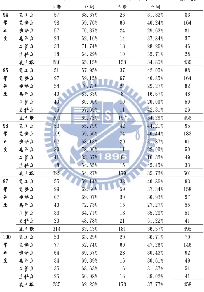 表 3-6、歷年各系以台中為界之學生人數、比例  台中以北  台中以南  總人數  人數  比例  人數  比例  94 學  年  度  電工系  57  68.67%  26  31.33%  83 電機系 98 59.76% 66 40.24%  164 機械系 57 70.37% 24 29.63% 81 應化系 23 62.16% 14 37.84% 37  工管系  33  71.74%  13  28.26%  46  生科系  18  64.29%  10  35.71%  28  總人數 