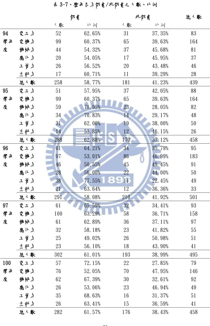 表 3-7、歷年各系都會/非都會之人數、比例  都會  非都會  總人數  人數  比例  人數  比例  94 學年 度  電工系  52  62.65%  31  37.35%  83 電機系 99 60.37% 65 39.63%  164 機械系 44 54.32% 37 45.68% 81  應化系  20  54.05%  17  45.95%  37  工管系  26  56.52%  20  43.48%  46  生科系  17  60.71%  11  39.29%  28  總人數  