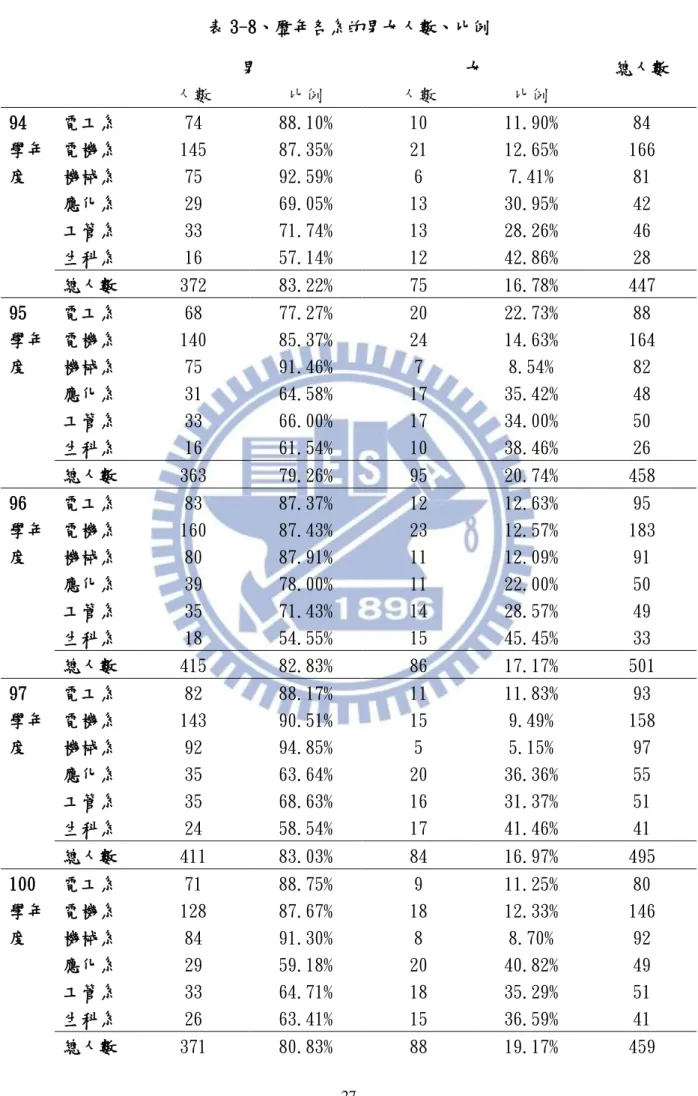 表 3-8、歷年各系的男女人數、比例  男  女  總人數  人數  比例  人數  比例  94 學年 度  電工系  74  88.10%  10  11.90%  84 電機系 145 87.35% 21 12.65%  166 機械系 75 92.59% 6 7.41% 81  應化系  29  69.05%  13  30.95%  42  工管系  33  71.74%  13  28.26%  46  生科系  16  57.14%  12  42.86%  28  總人數  372  83.