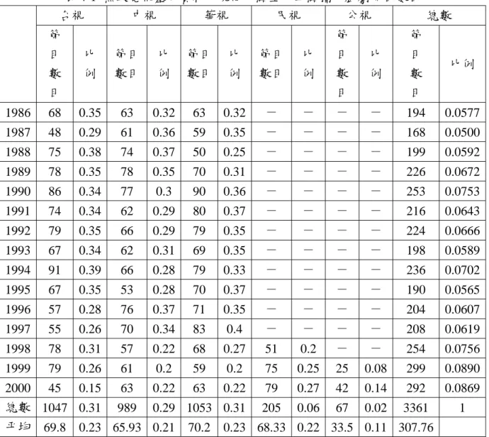 表 4-1  無線電視基本資料：晚間六點至十二點播放戲劇節目數目  台視  中視  華視  民視  公視  總數  節  目  數  目  比 例  節目 數目  比 例  節目數目 比 例  節目數目 比 例  節目數 目  比 例  節 目 數 目  比例  1986 68 0.35  63  0.32 63 0.32 －  －  －  －  194 0.0577 1987 48 0.29  61  0.36 59 0.35 －  －  －  －  168 0.0500 1988 75 0.38  74