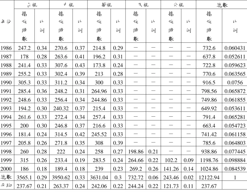 表 4-2  無線電視基本資料：晚間六點至十二點播放戲劇節目時數  台視  中視  華視  民視  公視  總數  年份  播  放  時  數  比 例  播 放 時 數  比 例  播 放 時 數  比 例  播 放 時 數  比 例  播 放 時 數  比 例  播 放 時 數  比 例  1986 247.2 0.34 270.6 0.37 214.8 0.29 －  －  －  －  732.6 0.060431 1987  178  0.28 263.6 0.41 196.2 0.31 －  －