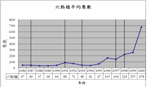 圖 4-1  晚間六點檔節目年平均集數變化  圖 4-1 為 1986 年至 2000 年六點檔年平均集數的變化，從本研究設定 的五個觀察點來看，可以發現 1987 年解嚴後，年平均集數其實沒有什麼 波動和變化，只有在第二個觀察點 1991 年時，集數呈現增加的趨勢，然 而，這主要原因在於過去新聞局規定連續劇集數上限為 40 集，1990 年行 政院新聞局放寬集數的限制，因此，集數表現上自然有所增加。1993 年有 線電視合法化後，集數變化的區段稍往下走後，又逐漸攀升，甚至在 1996 年上升到歷年來第一個