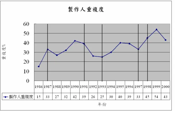 圖 4-5  晚間六點至十二點國內自製戲劇節目製作人重複度變化  若從製作人重複度變化的曲線來看，1987 年解嚴後，以及 1991 年衛 星頻道進入後，製作人重複度變低，多樣性都有升高的趨勢；1993 年有線 電視合法化後，以及 1997 年民視加入後，製作人重複度變化的趨勢升高， 表示多樣性降低。  綜合參考圖 4-4 製作人人數，以及及圖 4-5 製作人重複度的變化曲線 來看，可以確定的是 1987 年的政府解嚴，使得電視台節目製作人多樣性 增加。 