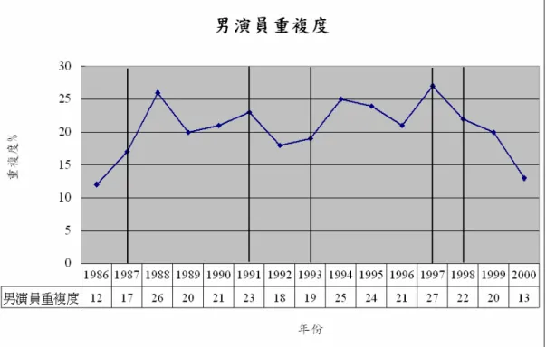 圖 4-7  晚間六點至十二點國內自製戲劇節目男演員重複度變化  男演員重複度呈現上升的區段主要是在 1987 年解嚴後、1993 年有線 電視合法化後，重複度上升代表多樣性下降；而重複度下降的區段則主要 出現在 1991 年衛星頻道進入後、1997 年民視加入後以及 1998 年公視加入 後，重複度下降，代表多樣性上升。  綜合圖 4-6 男演員人數，以及圖 4-7 男演員重複度變化的曲線來看， 可以確定的是，1997 年民視加入後，男演員多樣性提升。 
