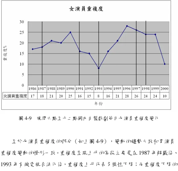 圖 4-9  晚間六點至十二點國內自製戲劇節目女演員重複度變化  至於女演員重複度的部分（如上圖 4-9），變動的趨勢大致和男演員 重複度變動的情形一致。重複度呈現上升的區段主要是在 1987 年解嚴後、 1993 年有線電視合法化後，重複度上升代表多樣性下降；而重複度下降的 區段則主要出現在 1991 年衛星頻道進入後、1997 年民視加入後以及 1998 年公視加入後，重複度下降，代表多樣性上升。  綜合圖 4-8 女演員人數，以及圖 4-9 女演員重複度變化的曲線來說， 可以確定的是，1997 年民視