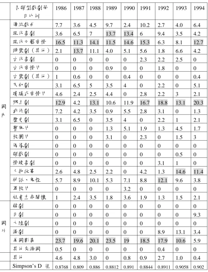 表 4-3  1986 至 1994 年無線三台晚間六點至十二點戲劇節目類型比例表  （單位：%）  各類型戲劇節 目比例  1986 1987 1988 1989 1990 1991 1992 1993 1994 傳統戲曲  7.7  3.6 4.5 9.7  2.4 10.2 2.7  4.0  6.4  現代喜劇  3.6 6.5 7  13.7  13.4 6 9.4  3.5  4.2  現代文藝愛情  16.5  11.3 14.1 11.5  14.6 15.3 6.3  8.1  12.7 