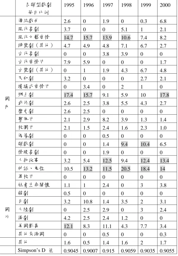 表 4-4   1995 至 2000 年無線電視台晚間六點至十二點戲劇節目類型比例表  （單位：%）  各類型戲劇  節目比例  1995 1996 1997 1998 1999 2000  傳統戲曲  2.6  0 1.9  0 0.3  6.8  現代喜劇  3.7 0  0  5.1 1  2.1  現代文藝愛情  14.7  15.7  13.9  10.6 7.4  8.2  時裝劇（其他）  4.7 4.9 4.8 7.1 6.7 2.7  古代喜劇  0 0 3.8  3.9  0 0  古