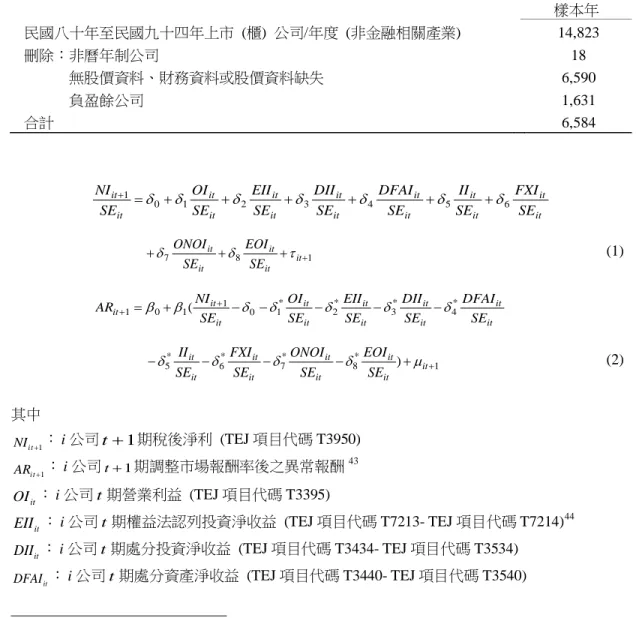 表 1  樣本選取過程  樣本年  民國八十年至民國九十四年上市  (櫃)  公司/年度  (非金融相關產業)  14,823  刪除：非曆年制公司  18  無股價資料、財務資料或股價資料缺失  6,590  負盈餘公司  1,631  合計  6,584  it itititititititititititititSEFXISEIISEDFAISEDIISEEIISEOISENI65432101=δ+δ+δ+δ+δ+δ+δ+ 187++++it it itititSEEOISEONOIδ tδ     