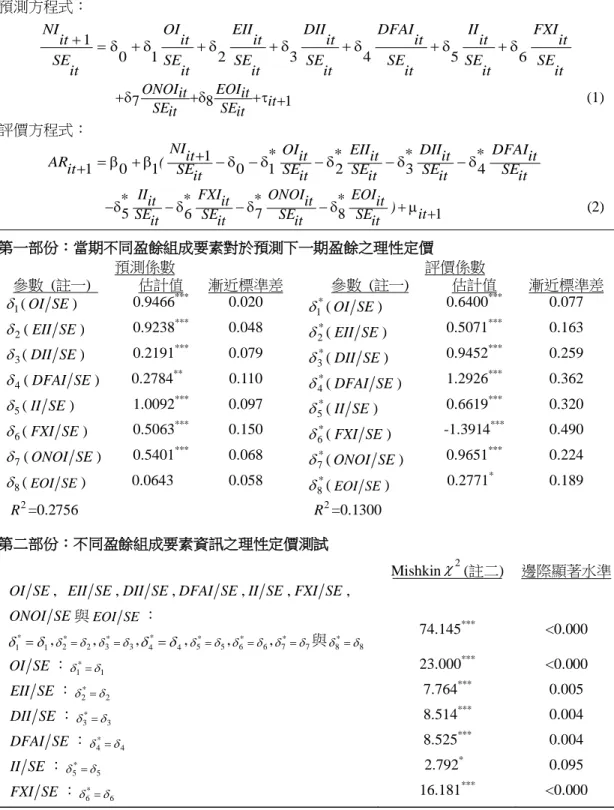 表 4  當期不同盈餘組成要素對於預測下一期盈餘是否理性定價之實證結果分析  預測方程式： 
