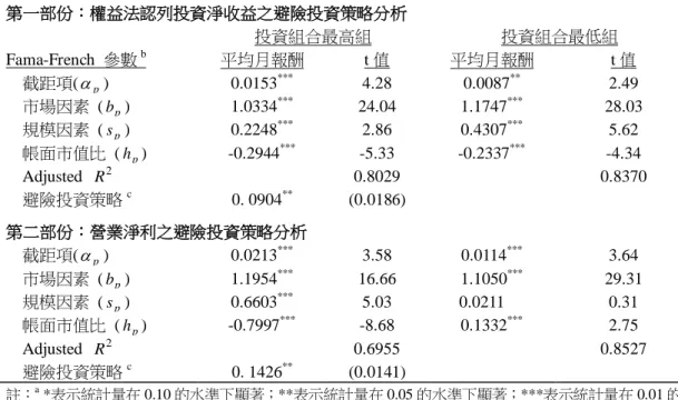 表 5    依權益法認列投資淨收益與營業淨利形成投資組合之避險投資策略分析 a 第一部份：權益法認列投資淨收益之避險投資策略分析  Fama-French  參數 b 投資組合最高組  投資組合最低組 平均月報酬 t 值 平均月報酬  t 值  截距項( α )  p 0.0153 *** 4.28  0.0087 ** 2.49  市場因素  ( b )  p 1.0334 *** 24.04  1.1747 *** 28.03  規模因素  ( s )  p 0.2248 *** 2.86  0.43
