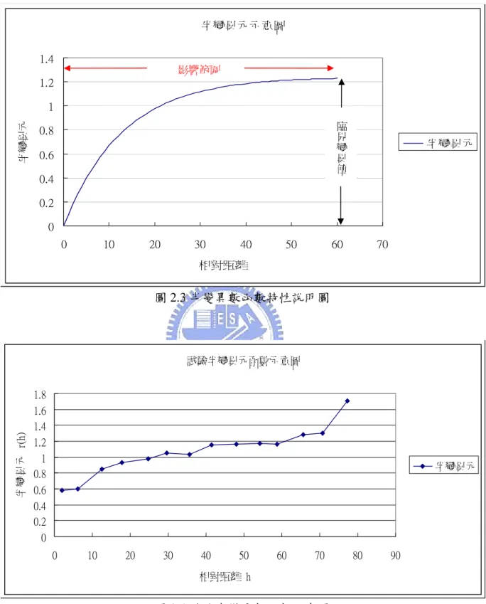 圖 2.3 半變異數函數特性說明圖  圖 2.4 試驗半變異數函數示意圖 半變異元示意圖00.20.40.60.811.21.401020304050 60 70相對距離半變異元 半變異元影響範圍 臨界變異値試驗半變異元函數示意圖00.20.40.60.811.21.41.61.80102030405060708090相對距離  h半變異元  r(h) 半變異元