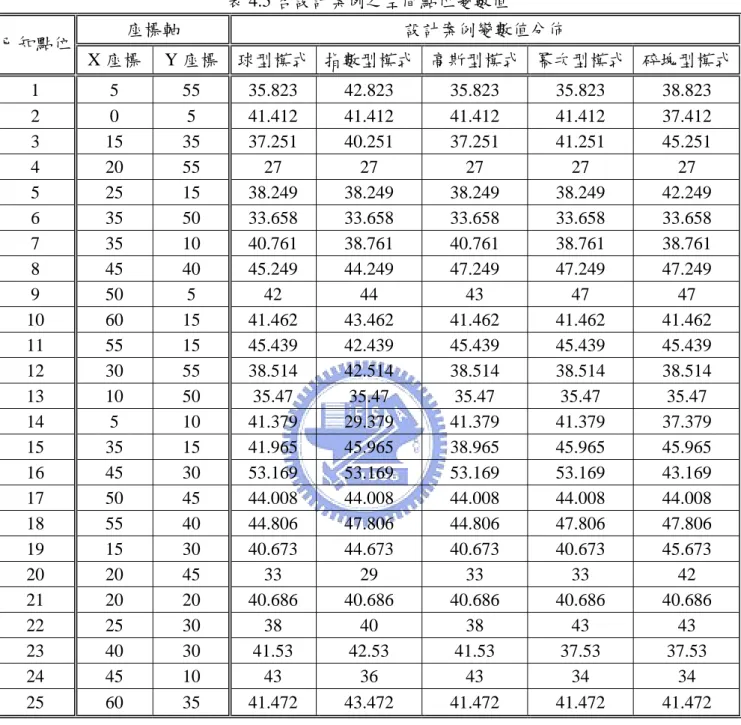 表 4.5 各設計案例之空間點位變數值  座標軸  設計案例變數值分佈  已知點位  X 座標  Y 座標  球型模式 指數型模式 高斯型模式 冪次型模式  碎塊型模式 1  5  55  35.823  42.823 35.823 35.823 38.823  2  0  5 41.412  41.412 41.412 41.412 37.412  3  15  35  37.251  40.251 37.251 41.251 45.251  4  20  55  27  27 27 27 27  5  