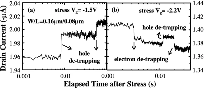 Fig. 9 Post-stress I d evolution patterns in small-area devices after (a) a low 