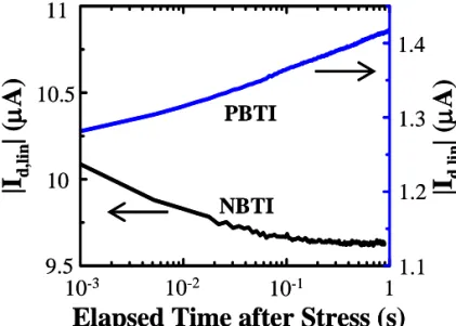 Fig. 2 NBT stress induced linear drain  current change (ΔI d,lin ) in SiO 2 and HfSiON pMOSFETs
