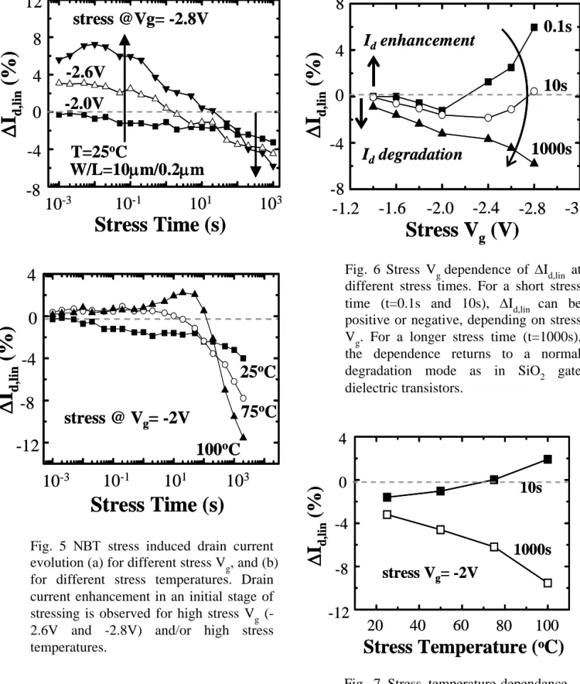 Fig. 5 ΝΒΤ  stress induced drain current  evolution (a) for different stress V g , and (b)  for different stress temperatures