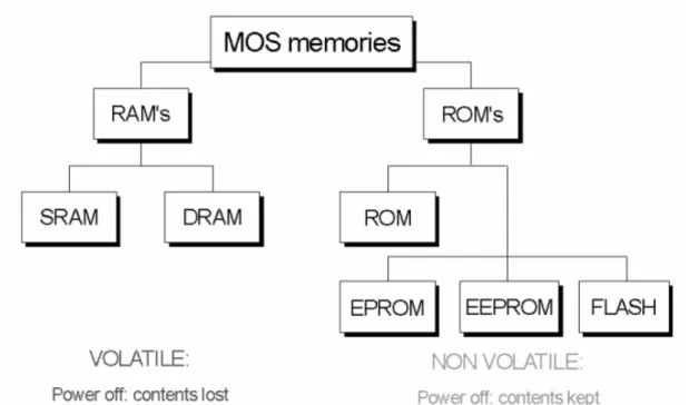 Fig. 1.1  MOS memory tree. 