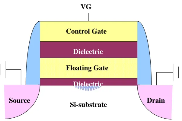 Fig. 1.2  The structure of the conventional floating gate nonvolatile memory  device. Continuous poly-Si floating gate is used as the charge storage element