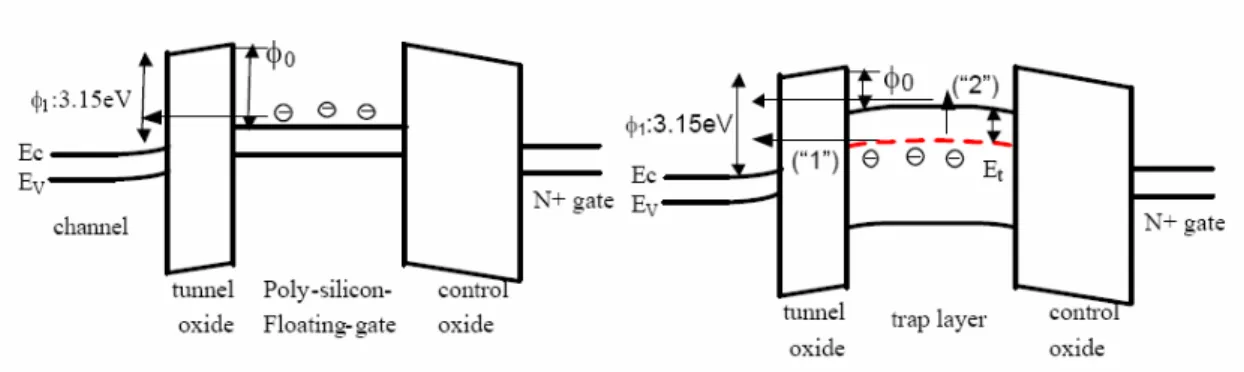 Fig. 1.3  Comparison between the poly-silicon floating gate memory and SONOS memory. 