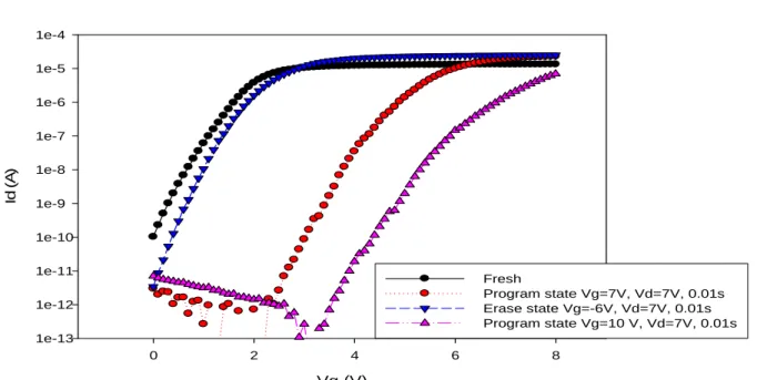 Fig. 2.2  I ds -V ds  curves of the PrO 2  memory. A memory window of larger than 2V can be  achieved with Vg=Vd=7V programming operation