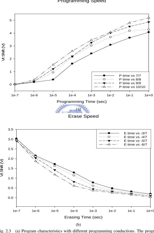 Fig. 2.3  (a) Program characteristics with different programming conductions. The program  time can be short as 1ms and a memory window of about 3V can be achieved for V g =V d =9V