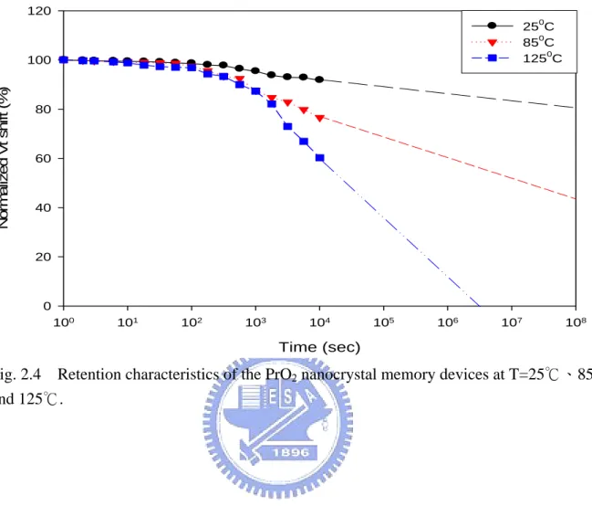 Fig. 2.4  Retention characteristics of the PrO 2  nanocrystal memory devices at T=25℃、85℃ 