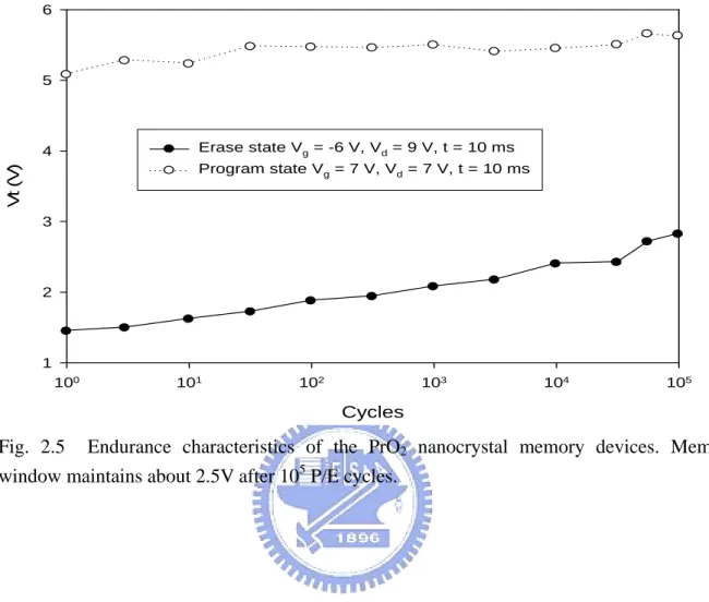 Fig. 2.5  Endurance characteristics of the PrO 2  nanocrystal memory devices. Memory  window maintains about 2.5V after 10 5  P/E cycles