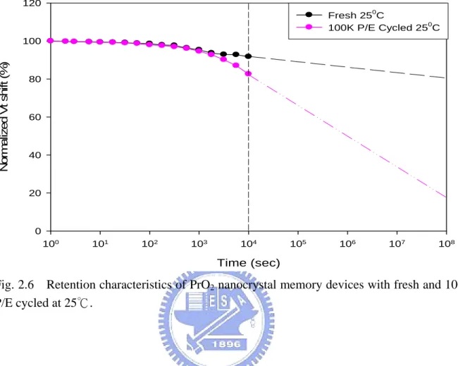 Fig. 2.6  Retention characteristics of PrO 2  nanocrystal memory devices with fresh and 100K  P/E cycled at 25℃