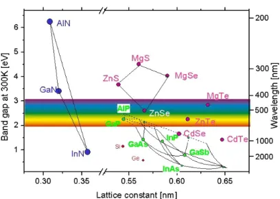 Figure 1.1.1 Band gap at room temperature 