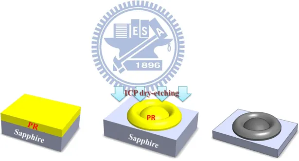 Figure 4.1.1 The fabrication flow of CPSS 