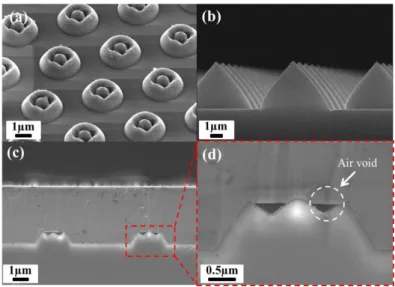 Fig 4.1.2 SEM images for (a) tilted image of CPSS, (b) cross section of HPSS,(c)  cross-sectional of CPSS-LEDs