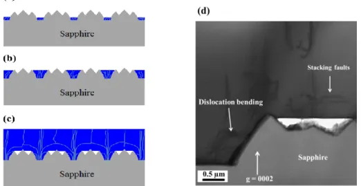 Figure 4.2.2 Efficiency versus dislocation density of different material 