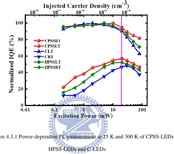 Figure 4.3.1 Power-dependent PL measurement at 15 K and 300 K of CPSS-LEDs,  HPSS-LEDs and C-LEDs 