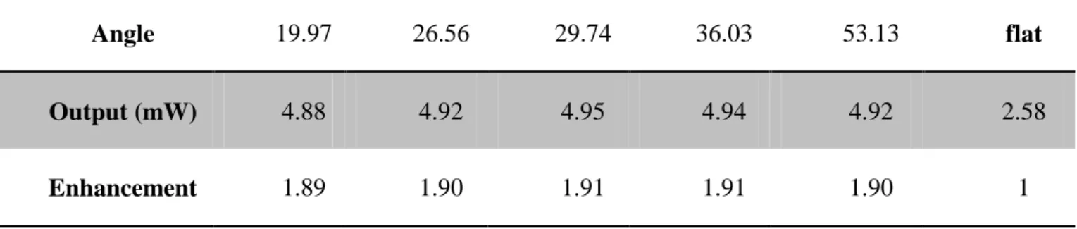 Table 4.5.2 Angle dependent Tracepro simulation optimize results of CPSS-LEDs. 