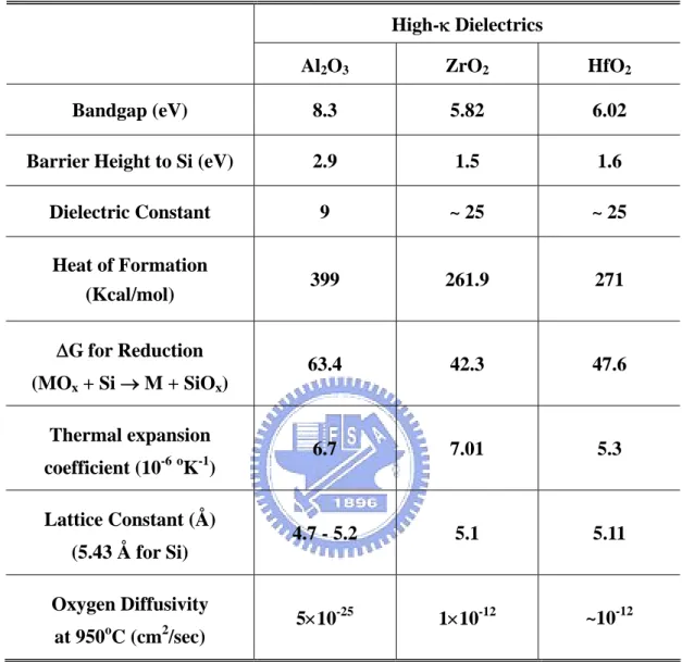 Table 1.1 Materials properties of high-κ dielectrics, Al 2 O 3 , ZrO 2  and HfO 2 . 
