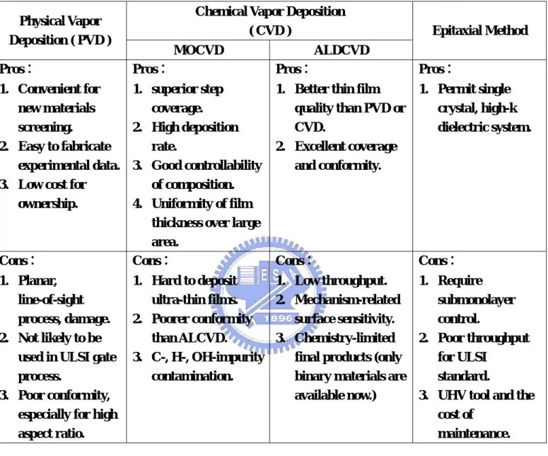 Table 1.2 Comparisons of deposition techniques: sputtering, ALD, MOCVD and  MBE. 