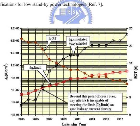 Fig. 1.2 Leakage current density and EOT projection of nitrided oxides from ITRS  roadmap 2004 update